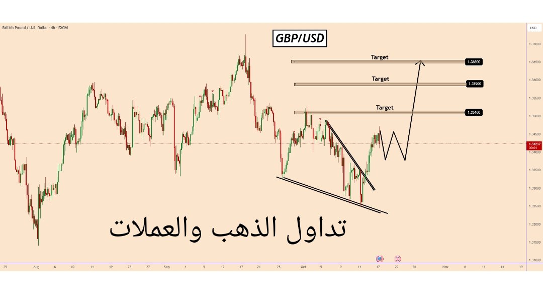 تداول الذهب والعملات