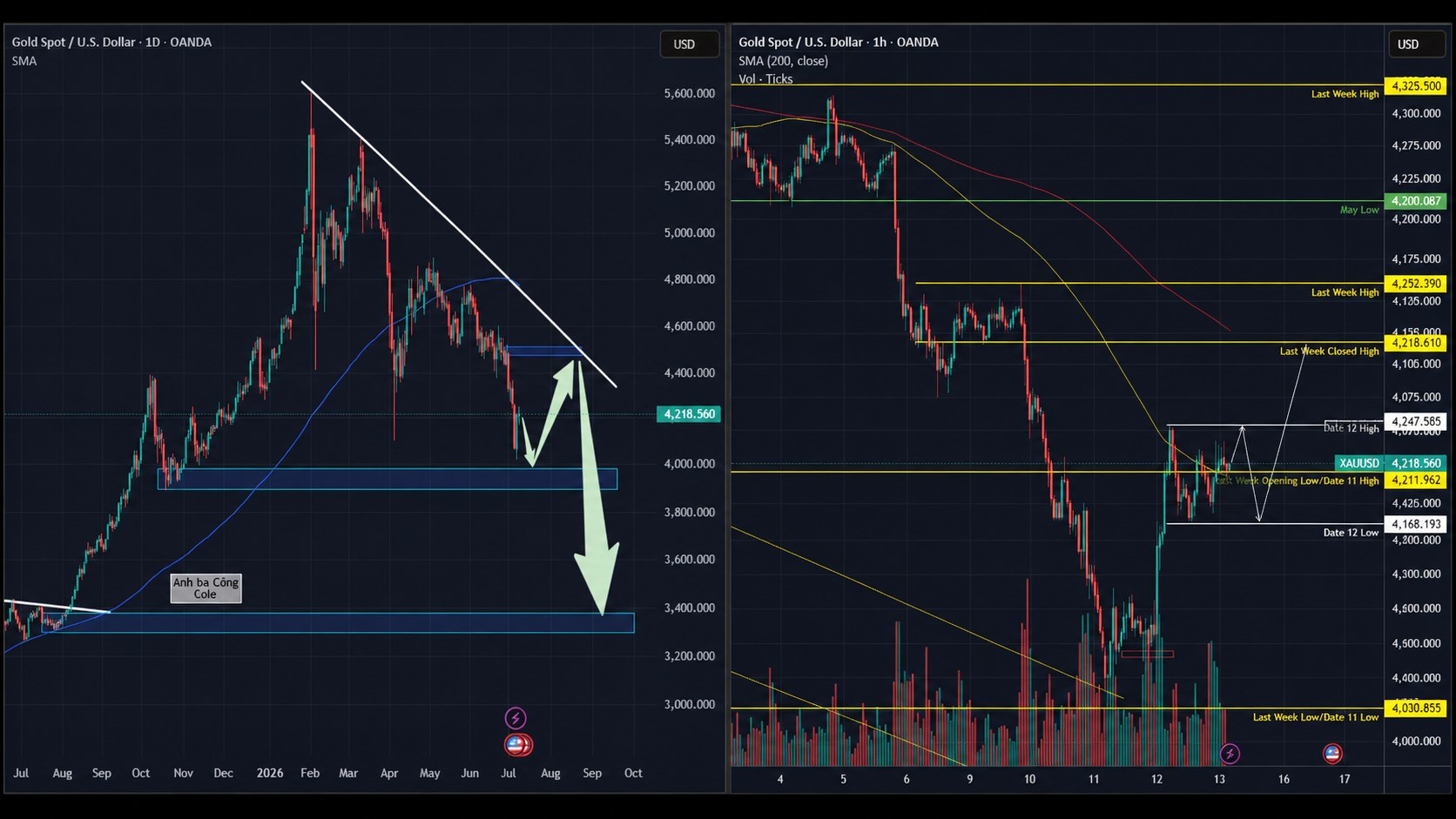 Gold Technical