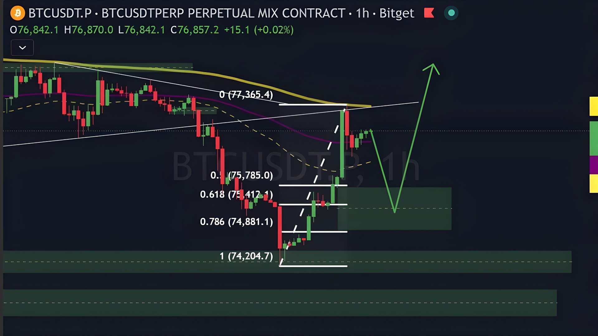 Domic Crypto Signals