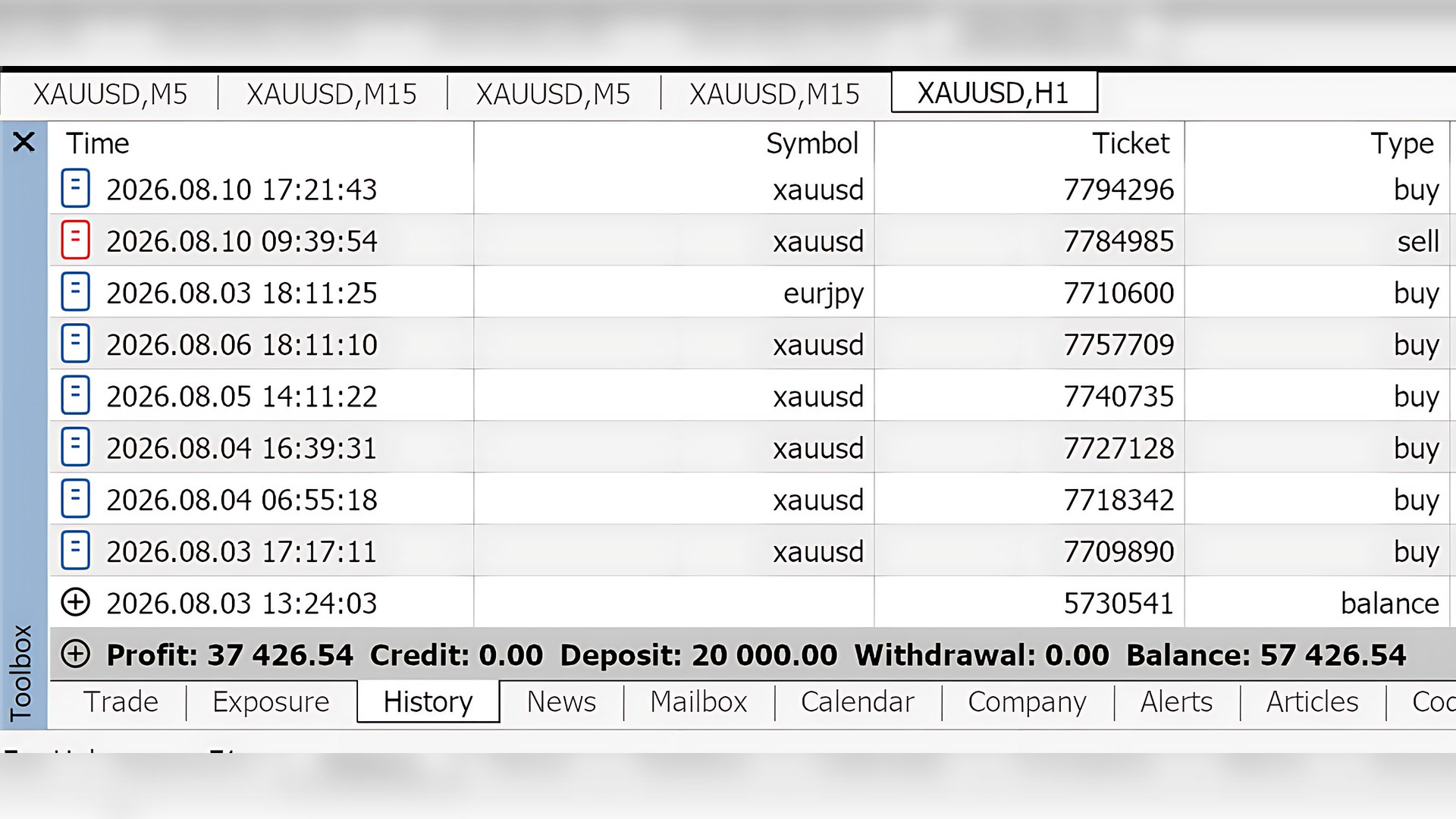 Gromov Trade